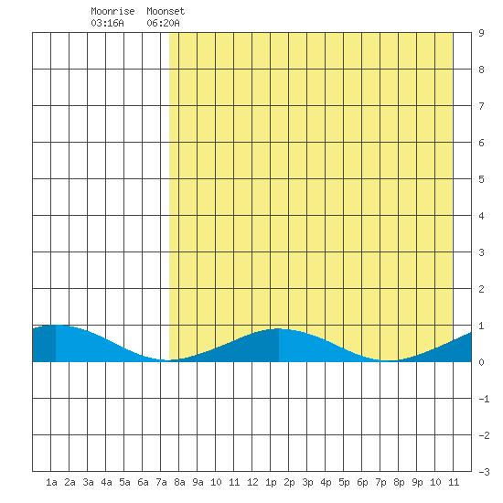 Tin City tide chart for Tuesday, April 15, 2025
