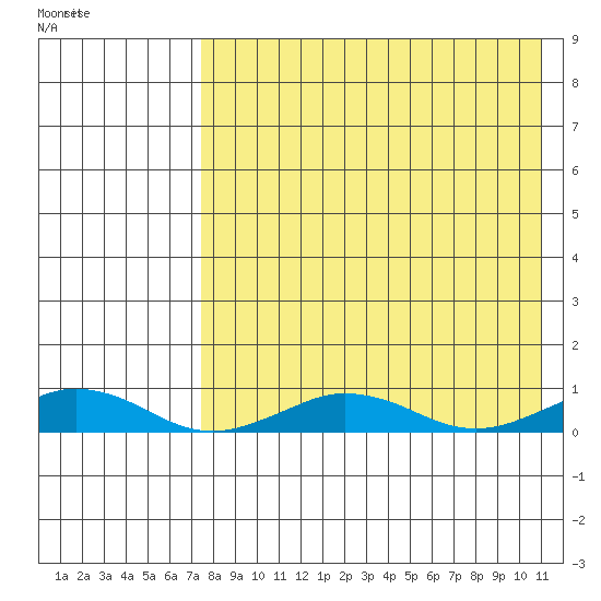 Tin City tide chart for Wednesday, April 16, 2025