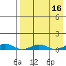 Tin City tide chart for Wednesday, April 16, 2025