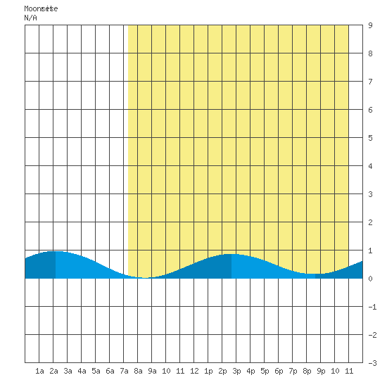 Tin City tide chart for Thursday, April 17, 2025