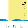 Tin City tide chart for Thursday, April 17, 2025