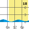 Tin City tide chart for Friday, April 18, 2025