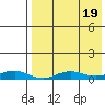 Tin City tide chart for Saturday, April 19, 2025