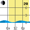 Tin City tide chart for Sunday, April 20, 2025
