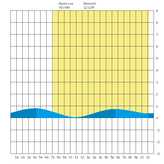 Tin City tide chart for Monday, April 21, 2025