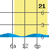 Tin City tide chart for Monday, April 21, 2025