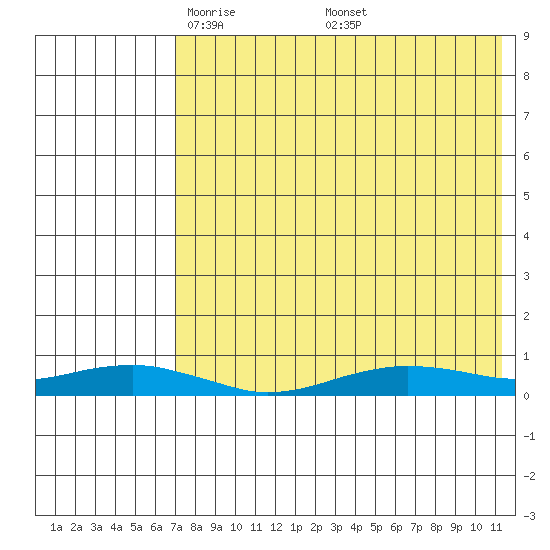 Tin City tide chart for Tuesday, April 22, 2025