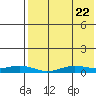 Tin City tide chart for Tuesday, April 22, 2025