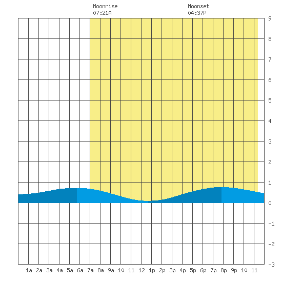 Tin City tide chart for Wednesday, April 23, 2025