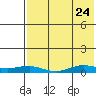 Tin City tide chart for Thursday, April 24, 2025