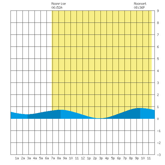 Tin City tide chart for Friday, April 25, 2025