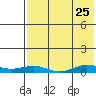 Tin City tide chart for Friday, April 25, 2025