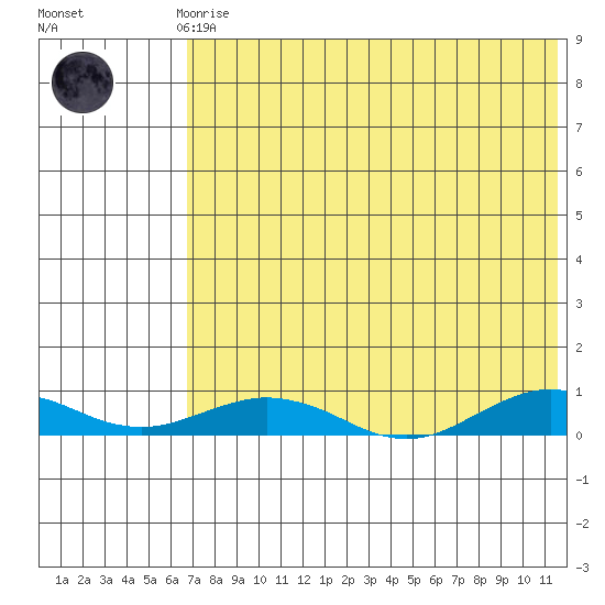Tin City tide chart for Sunday, April 27, 2025