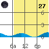 Tin City tide chart for Sunday, April 27, 2025
