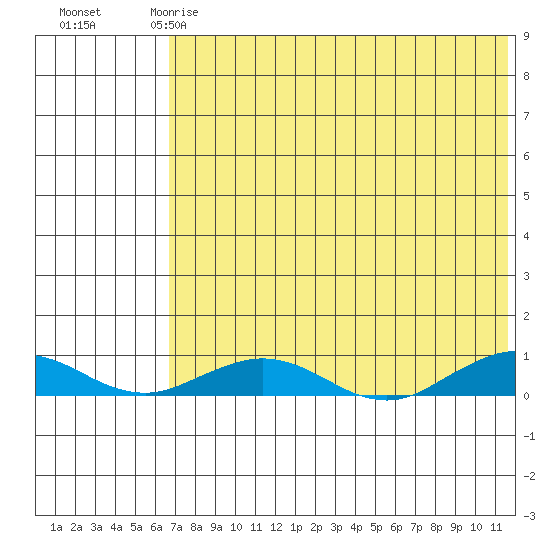 Tin City tide chart for Monday, April 28, 2025