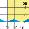 Tin City tide chart for Monday, April 28, 2025