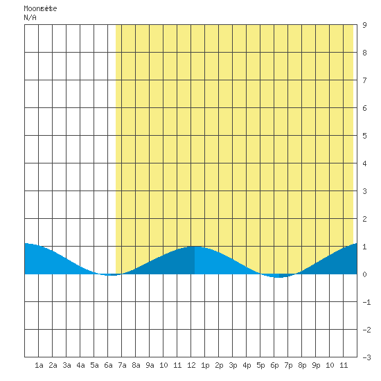Tin City tide chart for Tuesday, April 29, 2025