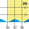 Tin City tide chart for Tuesday, April 29, 2025