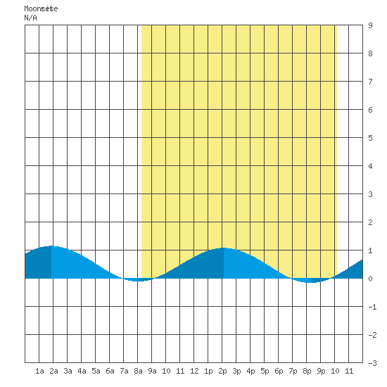 Tin City tide chart for Wednesday, April 2, 2025
