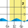 Tin City tide chart for Wednesday, April 2, 2025