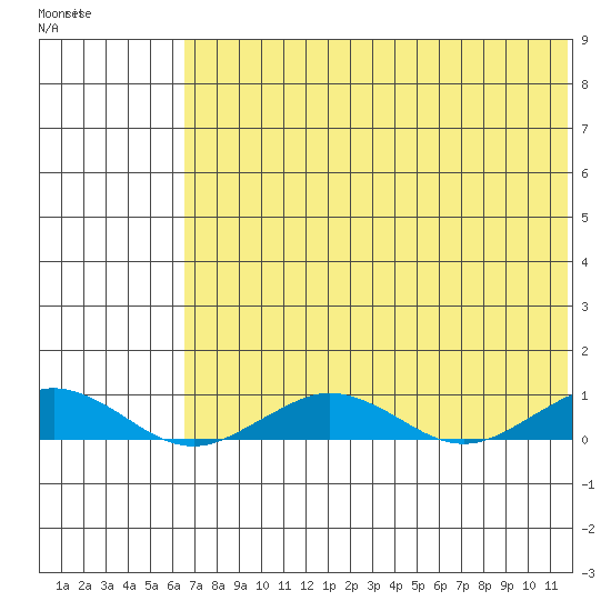 Tin City tide chart for Wednesday, April 30, 2025