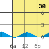 Tin City tide chart for Wednesday, April 30, 2025