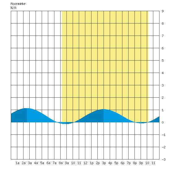 Tin City tide chart for Thursday, April 3, 2025