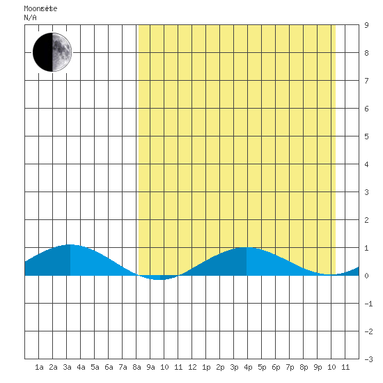Tin City tide chart for Friday, April 4, 2025