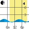 Tin City tide chart for Friday, April 4, 2025