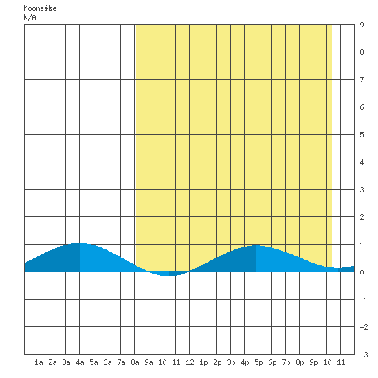 Tin City tide chart for Saturday, April 5, 2025