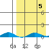 Tin City tide chart for Saturday, April 5, 2025