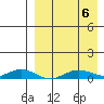 Tin City tide chart for Sunday, April 6, 2025