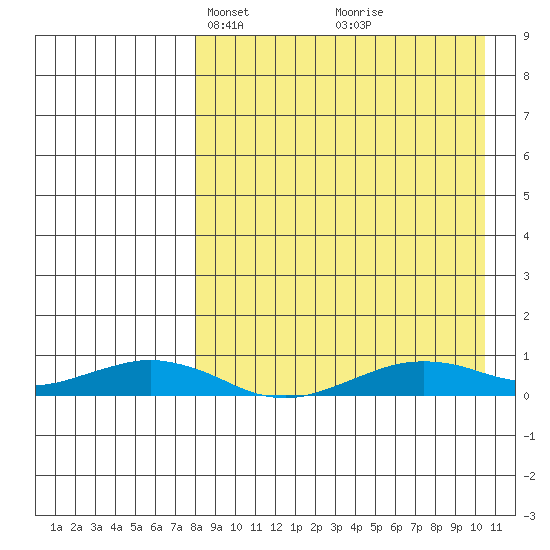 Tin City tide chart for Monday, April 7, 2025