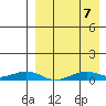 Tin City tide chart for Monday, April 7, 2025