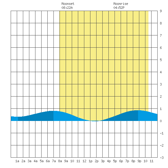 Tin City tide chart for Tuesday, April 8, 2025