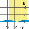 Tin City tide chart for Tuesday, April 8, 2025