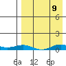 Tin City tide chart for Wednesday, April 9, 2025