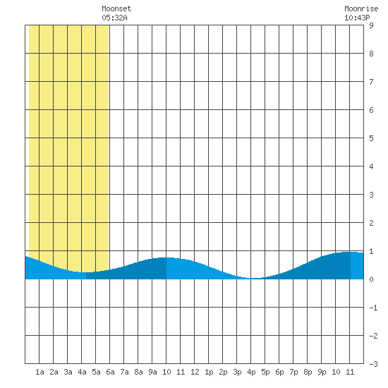 Tin City tide chart for Saturday, May 10, 2025