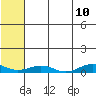 Tin City tide chart for Saturday, May 10, 2025