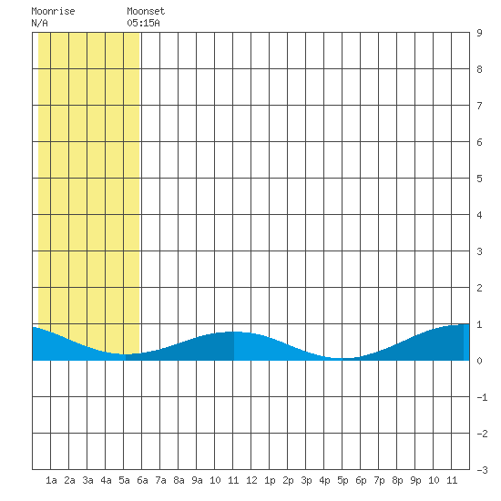 Tin City tide chart for Sunday, May 11, 2025
