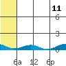 Tin City tide chart for Sunday, May 11, 2025