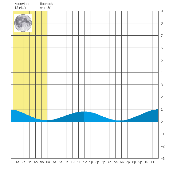 Tin City tide chart for Monday, May 12, 2025