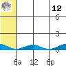 Tin City tide chart for Monday, May 12, 2025