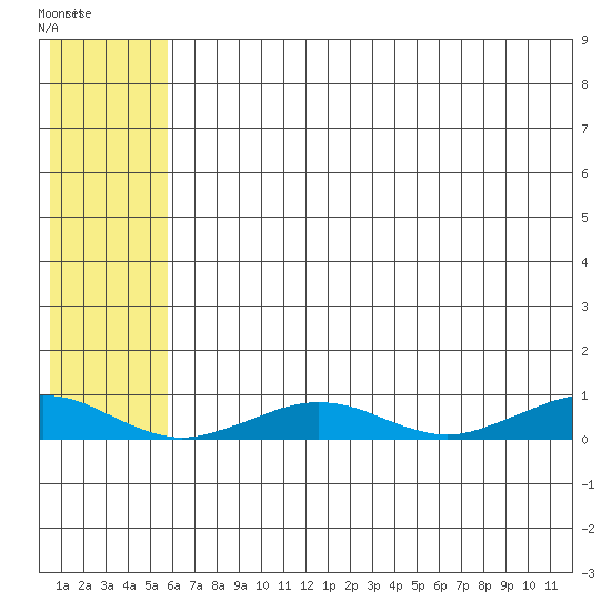 Tin City tide chart for Tuesday, May 13, 2025