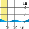 Tin City tide chart for Tuesday, May 13, 2025