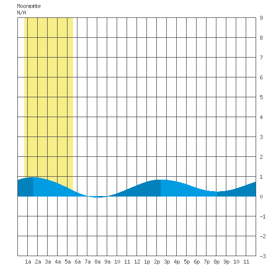 Tin City tide chart for Friday, May 16, 2025