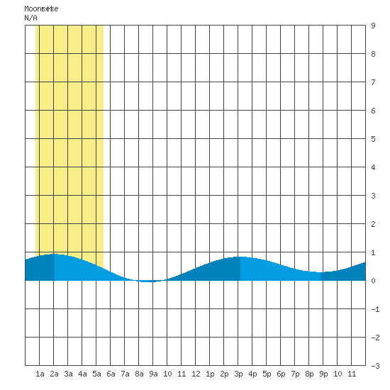 Tin City tide chart for Saturday, May 17, 2025