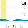 Tin City tide chart for Sunday, May 18, 2025
