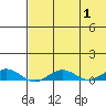 Tin City tide chart for Thursday, May 1, 2025