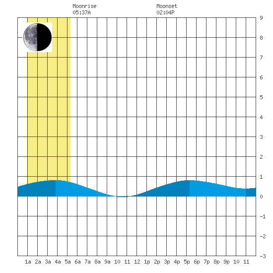 Tin City tide chart for Tuesday, May 20, 2025